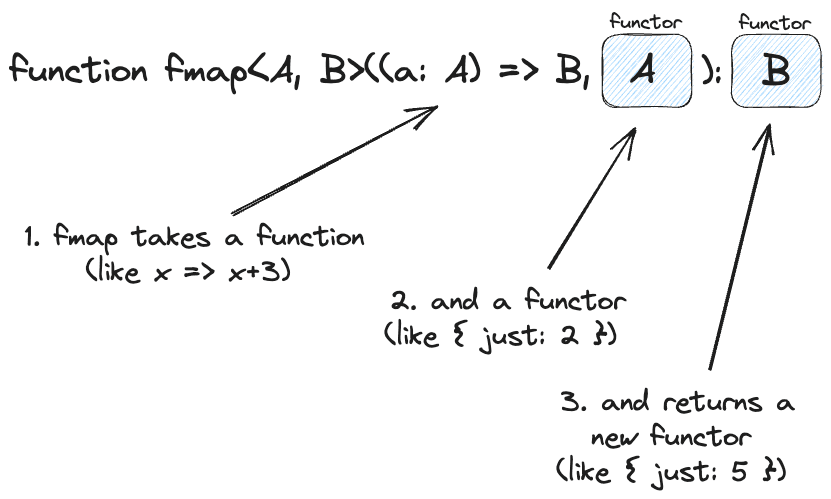 functor def explained in TypeScript