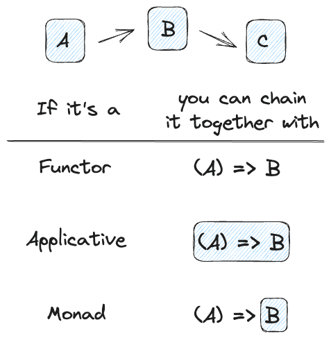 summary of functor, applicative, and monad in basic TypeScript types