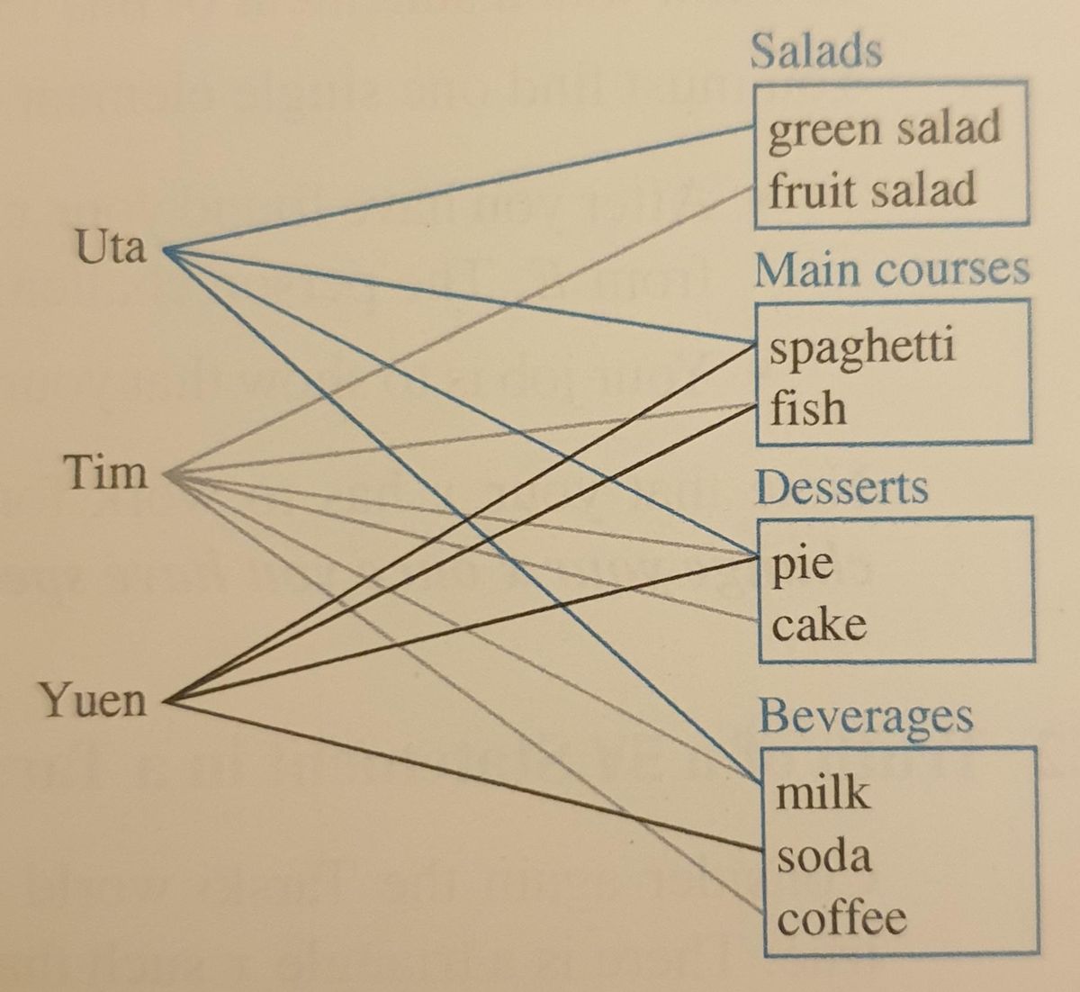 Diagram of students choices at the cafeteria