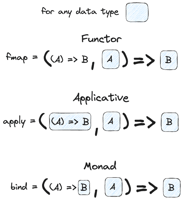 summary of functor (fmap), applicative (apply), and monad (bind) in basic TypeScript types