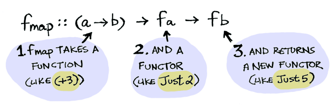 functor def explained