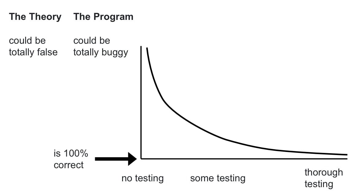 curve approaching 100% correct as more testing is done